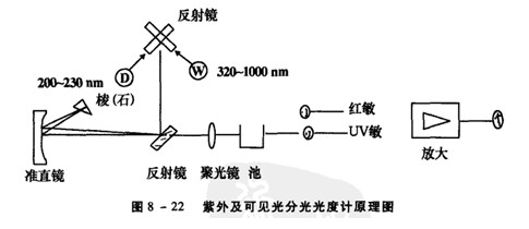 圖8一22是紫外及可見光分光光度計原理圖